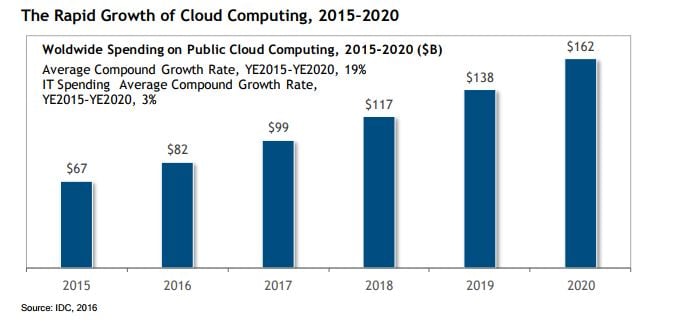 cloud computing growth.jpg