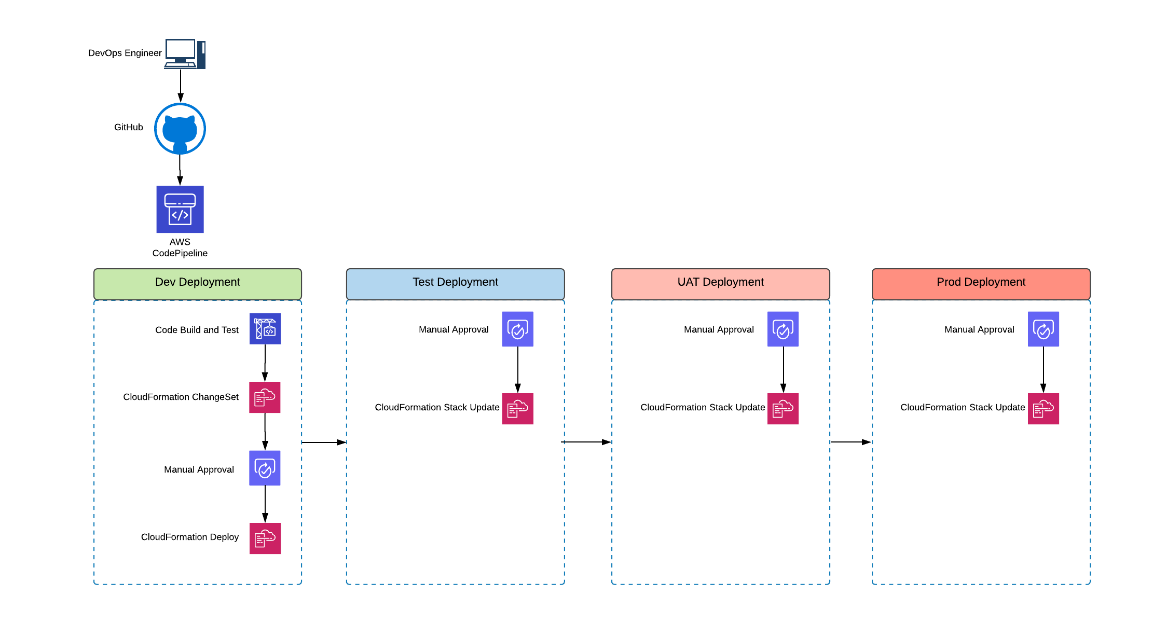 CICD Process