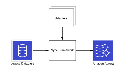 Sync Framework